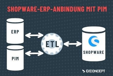 Grafik zum Datentransfer ERP-Shopware
