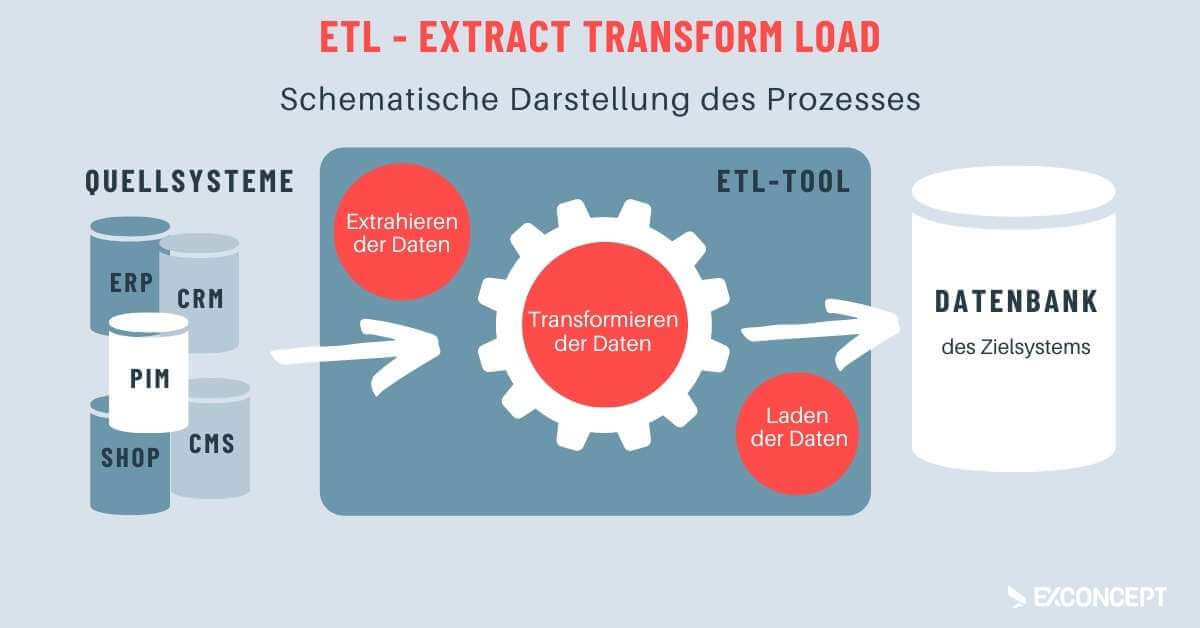 Grafik zum ETL-Tool und Datenverarbeitung