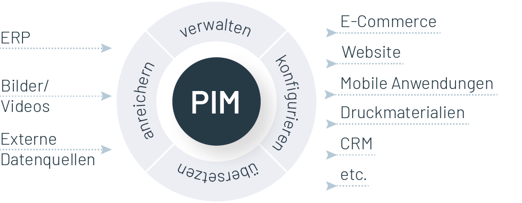 PIM-System Grafik