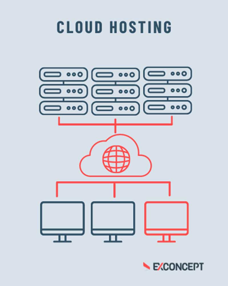 Grafische Darstellung von Cloud Hosting