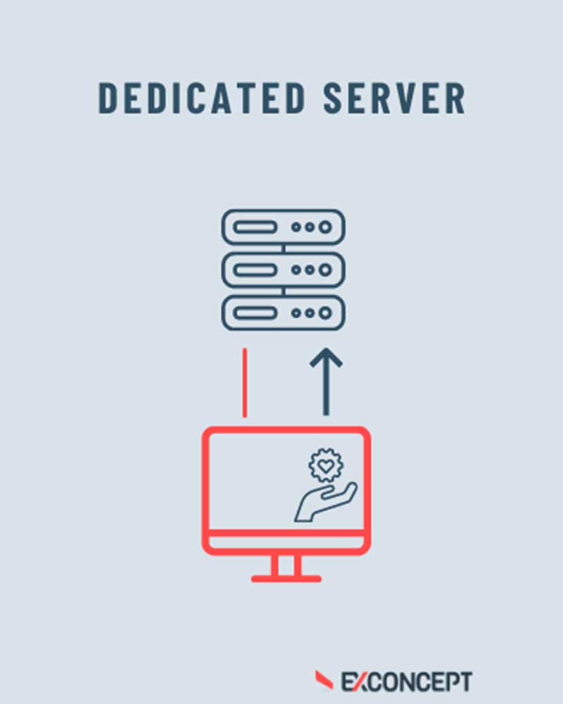 Grafische Darstellung von Dedicated Server