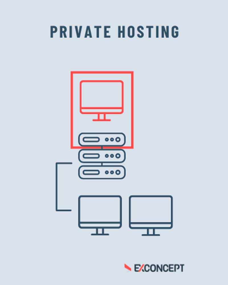 Grafische Darstellung von Private Hosting