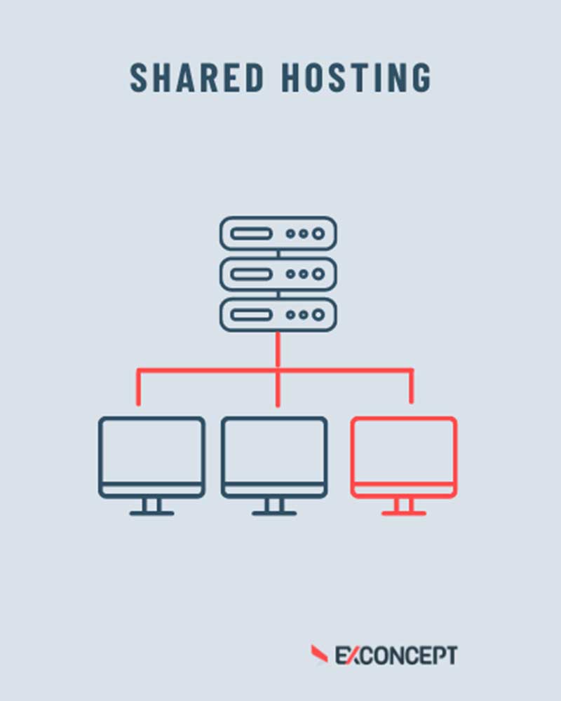 Grafische Darstellung von Shared Hosting