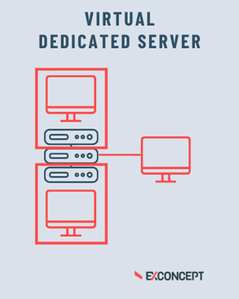 Grafische Darstellung von Virtual Dedicated Server