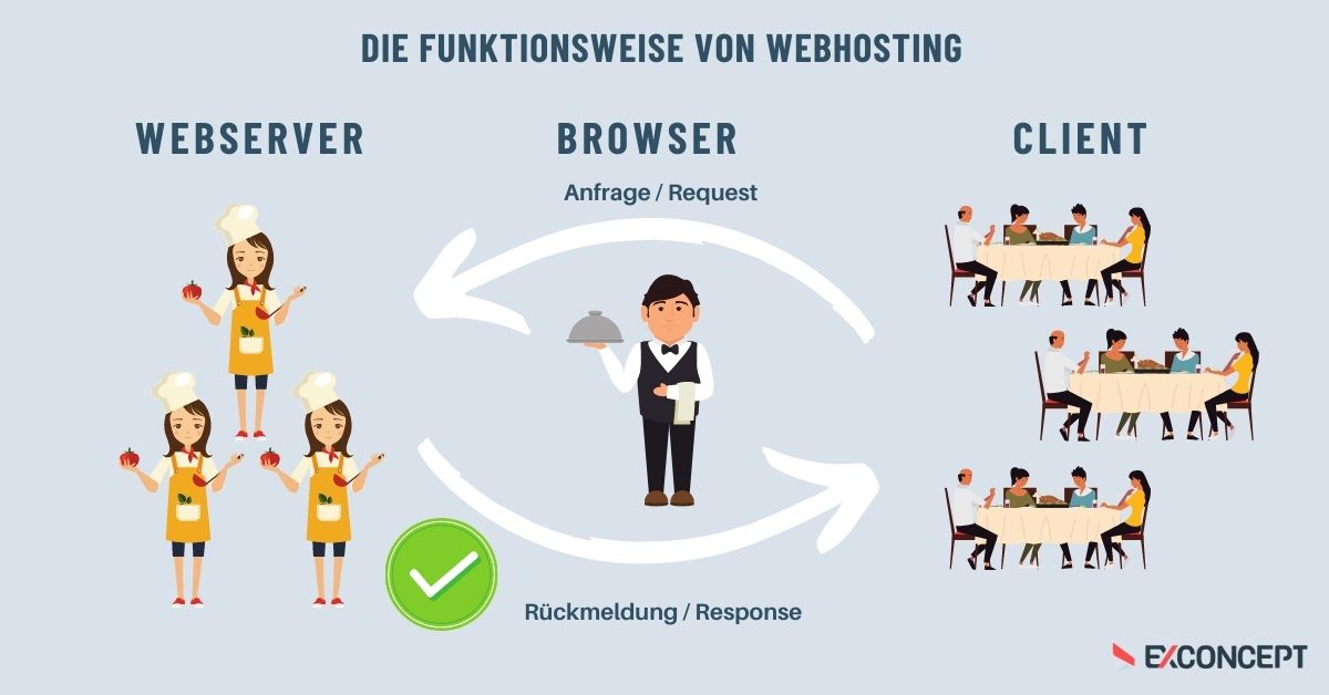 Was ist Webhosting-Funktionsweise mit Cloud