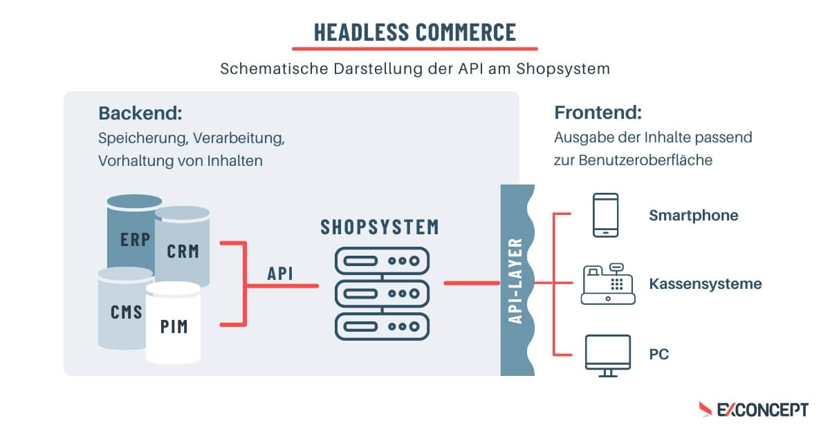 Grafik zur Funktionsweise von API bei Headless Shopsystemen