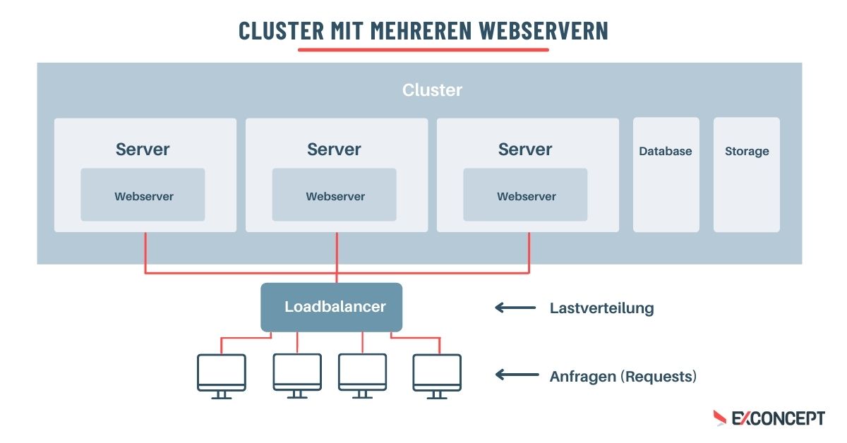 Online-Shop skalieren - Grafik für Webserver-Cluster