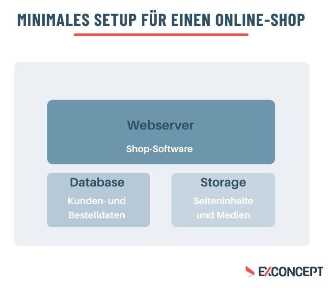 Online-Shop skalieren - Grafik minimales Server-Setup