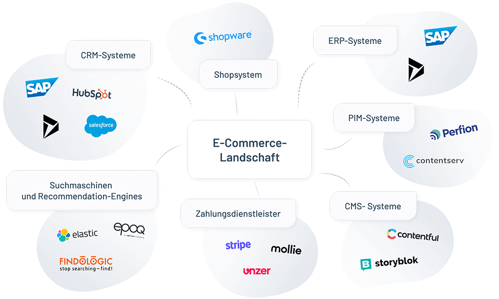 B2C E-Commerce-Landschaft - Übersicht über die Partner von EXCONCEPT mit denen Sie Ihren Online-Shop erstellen