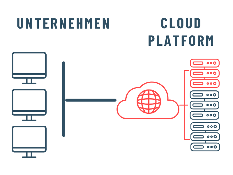 Cloud Platform - Schema, das 3 Arbeitsplätze im Unternehmen links zeigt, die per Cloud-Verbindung auf einen ihnen zugewiesenen Serverteil zugreifen können