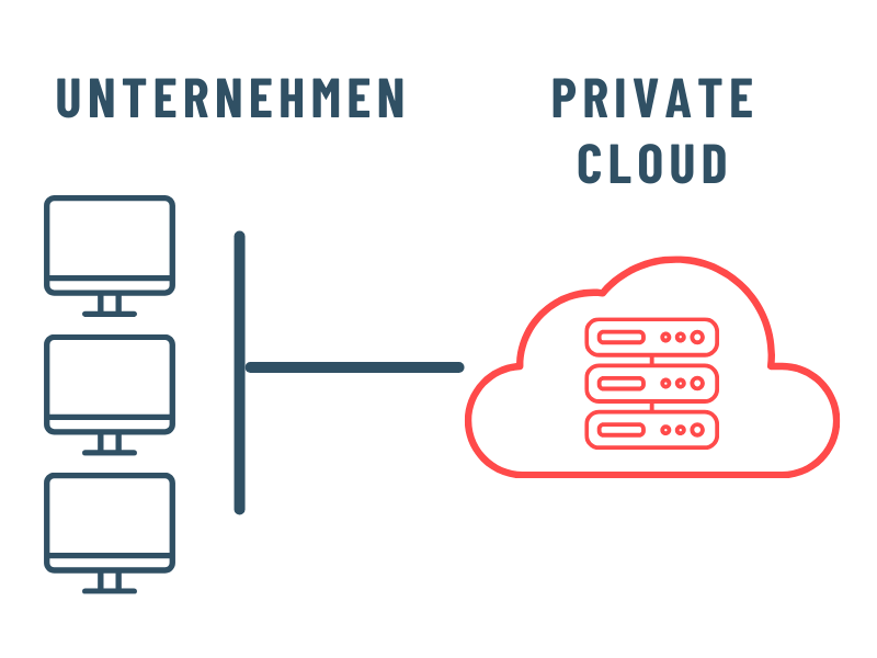 Private Cloud - Schema mit 3 Arbeitsplätzen im Unternehmen, die auf einen Server in der Cloud zugreifen können